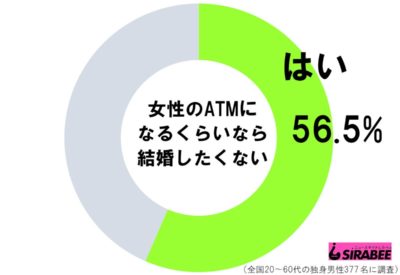 女性のATMになるくらいなら結婚したくない