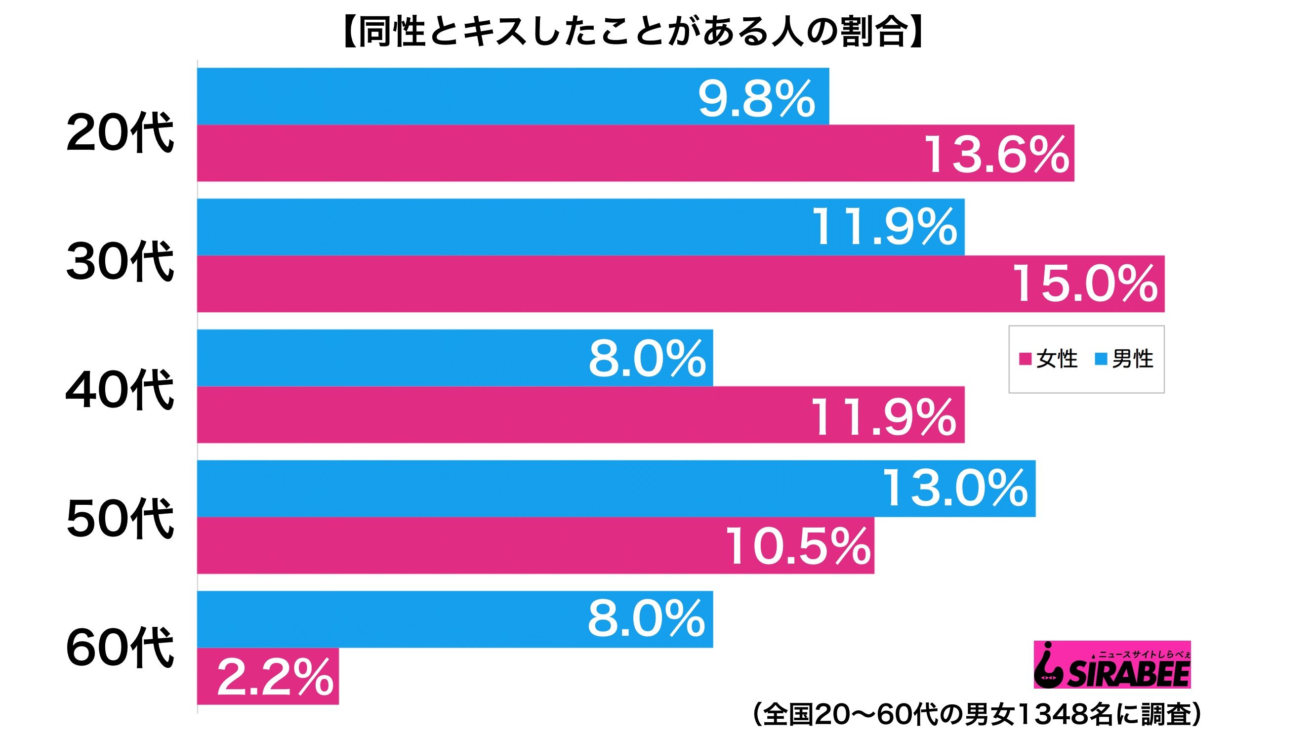 同性とキス