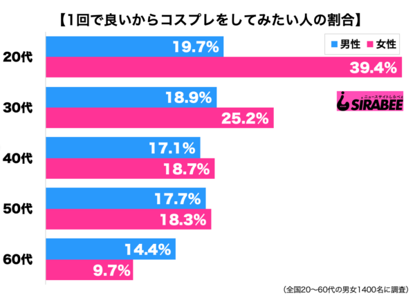 一度はコスプレがしたい