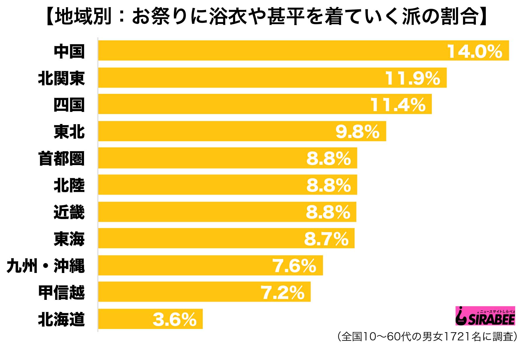 Sirabeeyukata3 ニュースサイトしらべぇ