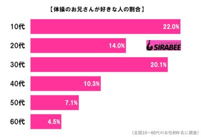 体操のお兄さんが好きだ