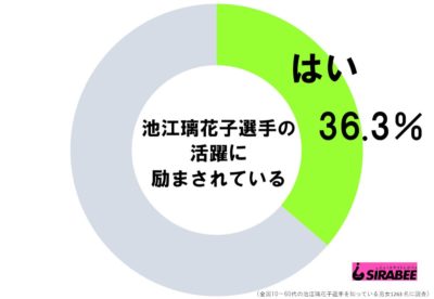 池江璃花子選手の活躍に励まされている