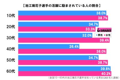 池江璃花子選手の活躍に励まされている