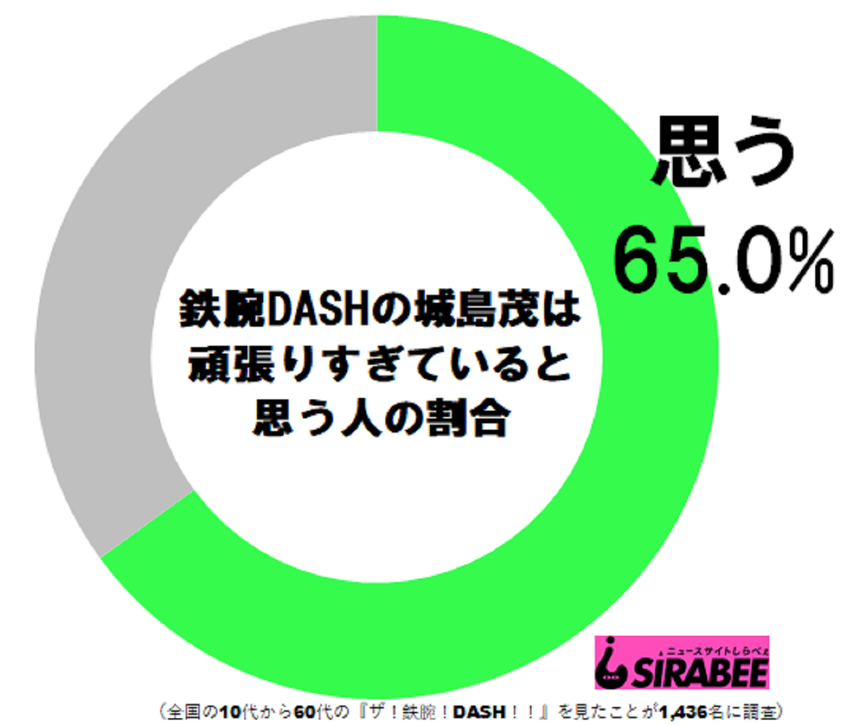 鉄腕dash 奮闘するリーダー 城島茂 頑張りすぎ と心配する声も ニュースサイトしらべぇ