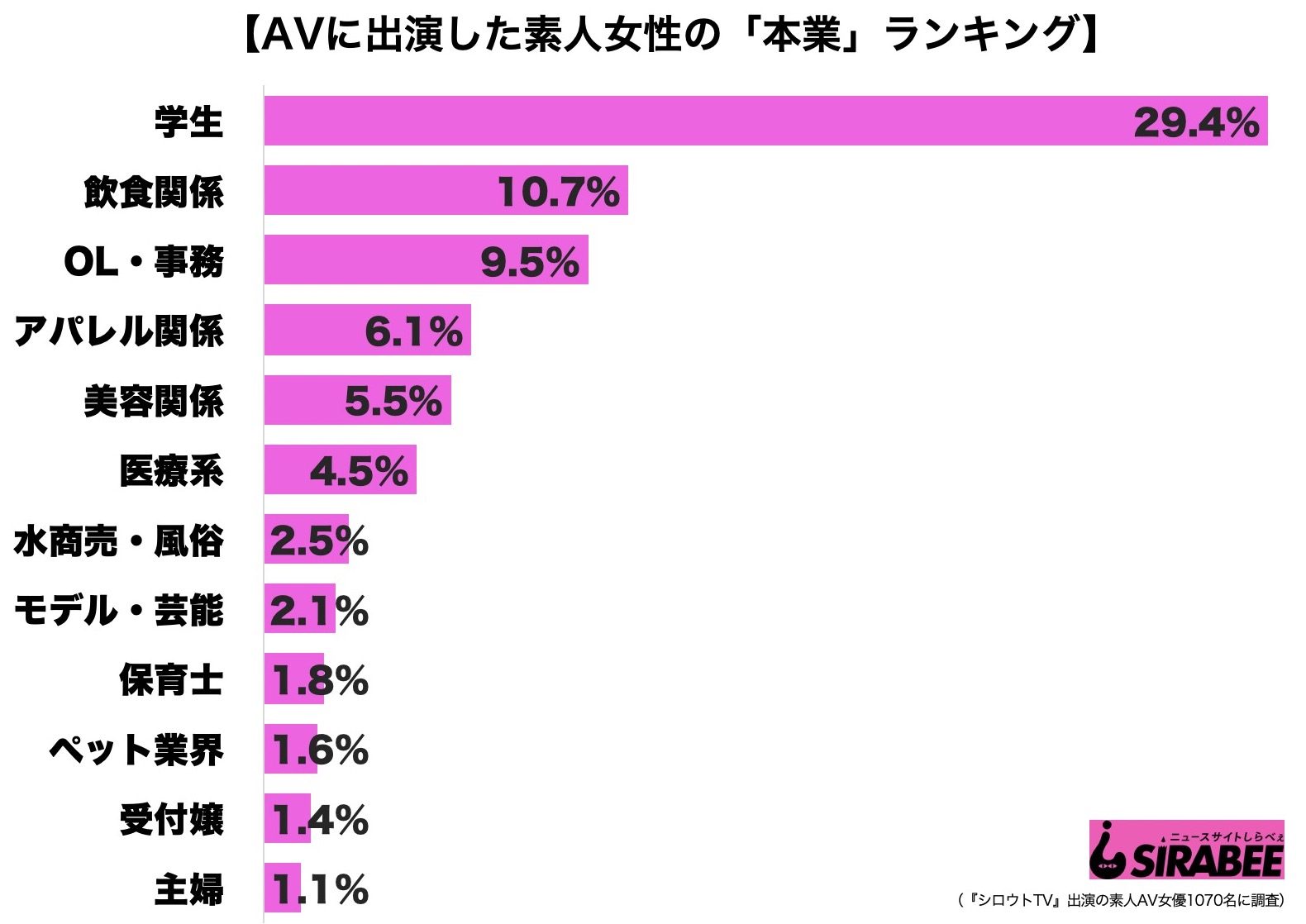 素人AV女優・本業