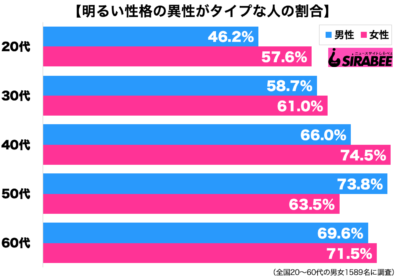 明るい性格の異性