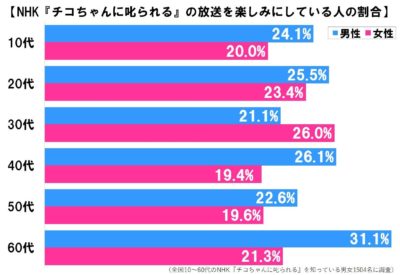 チコちゃんに叱られる