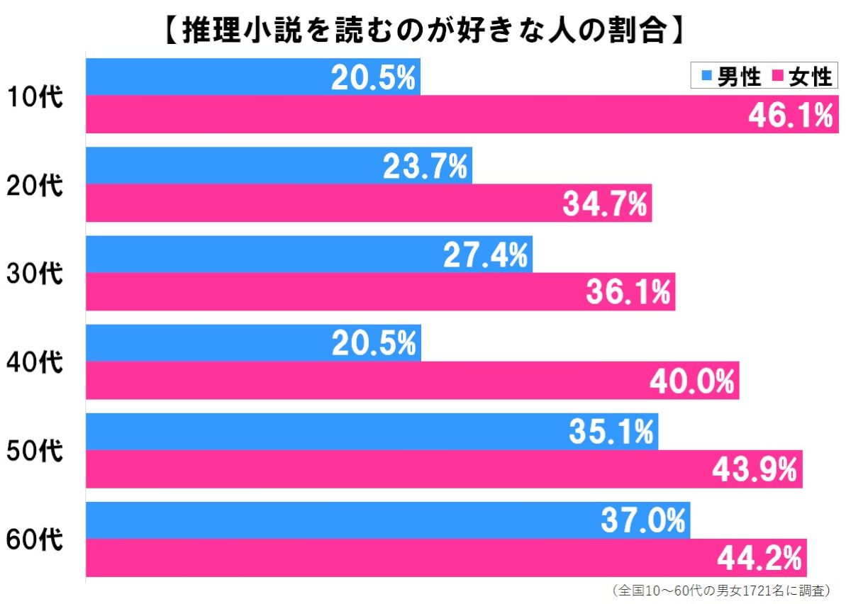 推理小説よく読む 女性のほうがミステリー好きと判明 ニュースサイトしらべぇ