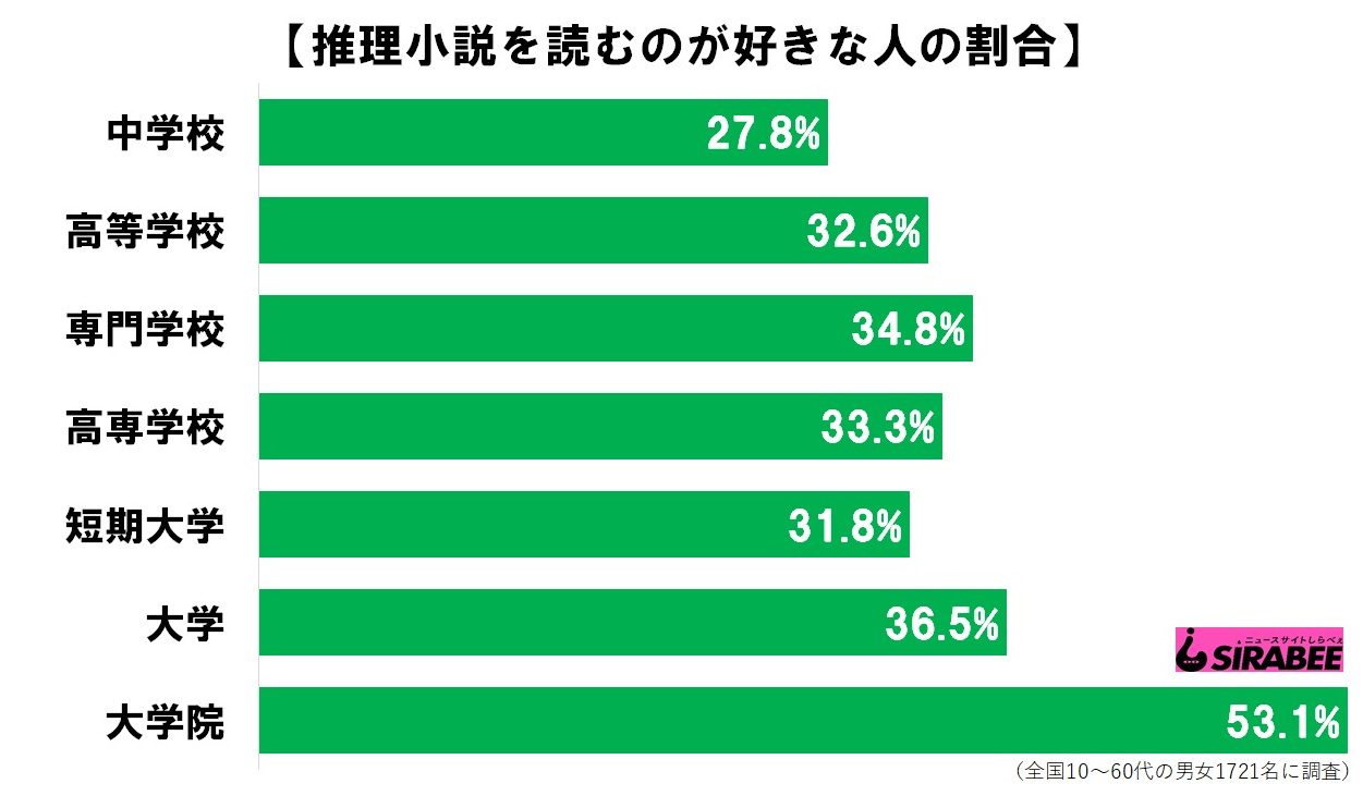 推理小説