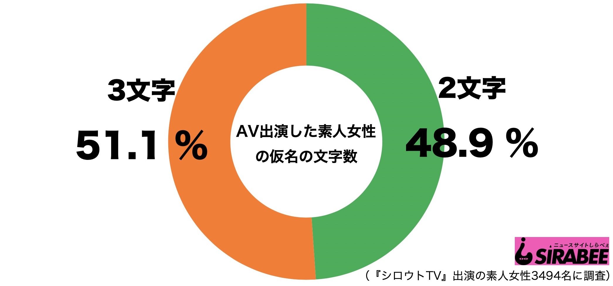 Av出演する素人女性の仮名はどんな傾向 1位はあの有名女優とも重なる Sirabeeavkamei3