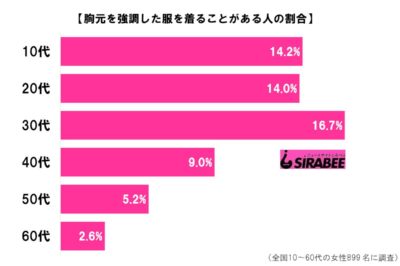 胸元を強調した服を着ることがある