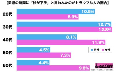 絵が下手トラウマ