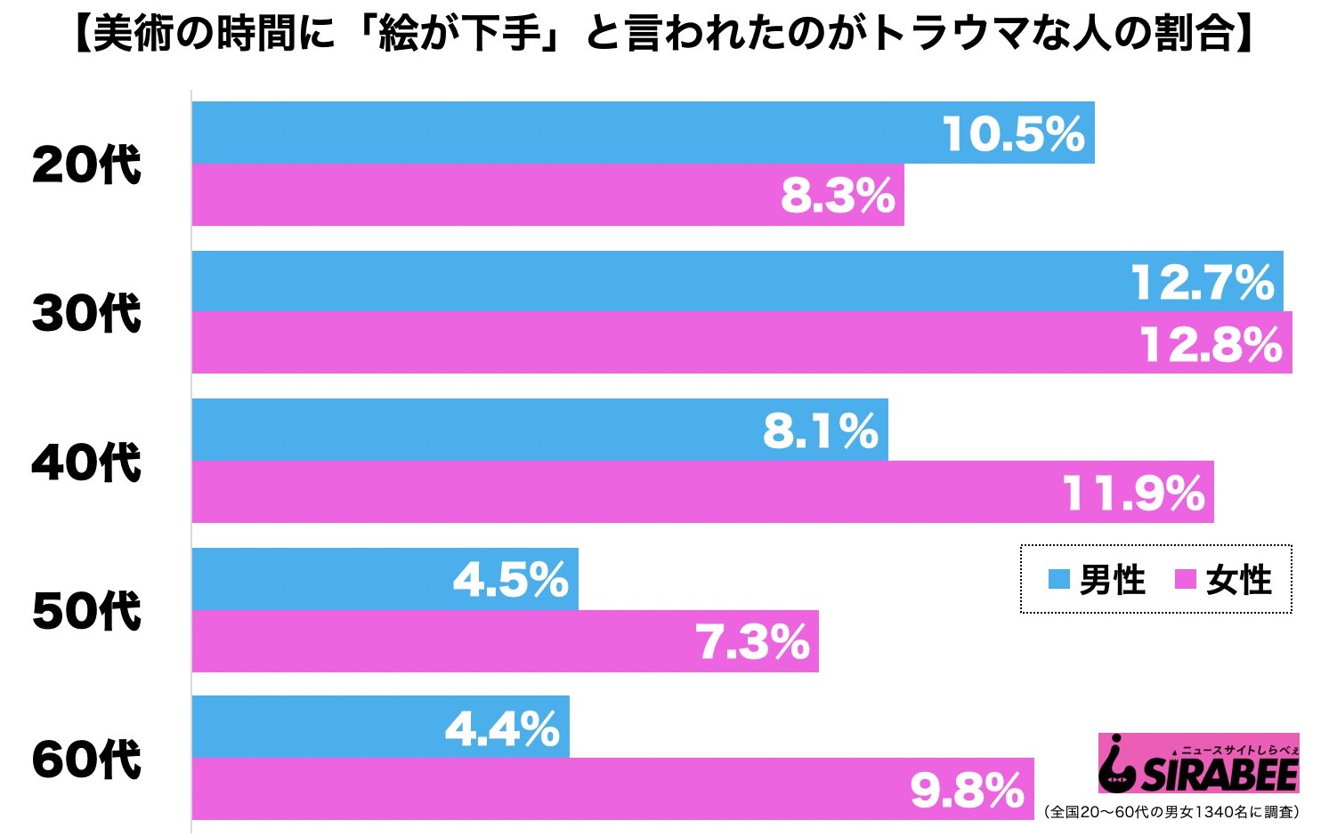 絵が下手トラウマ