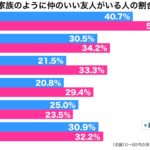 家族と呼べると友達