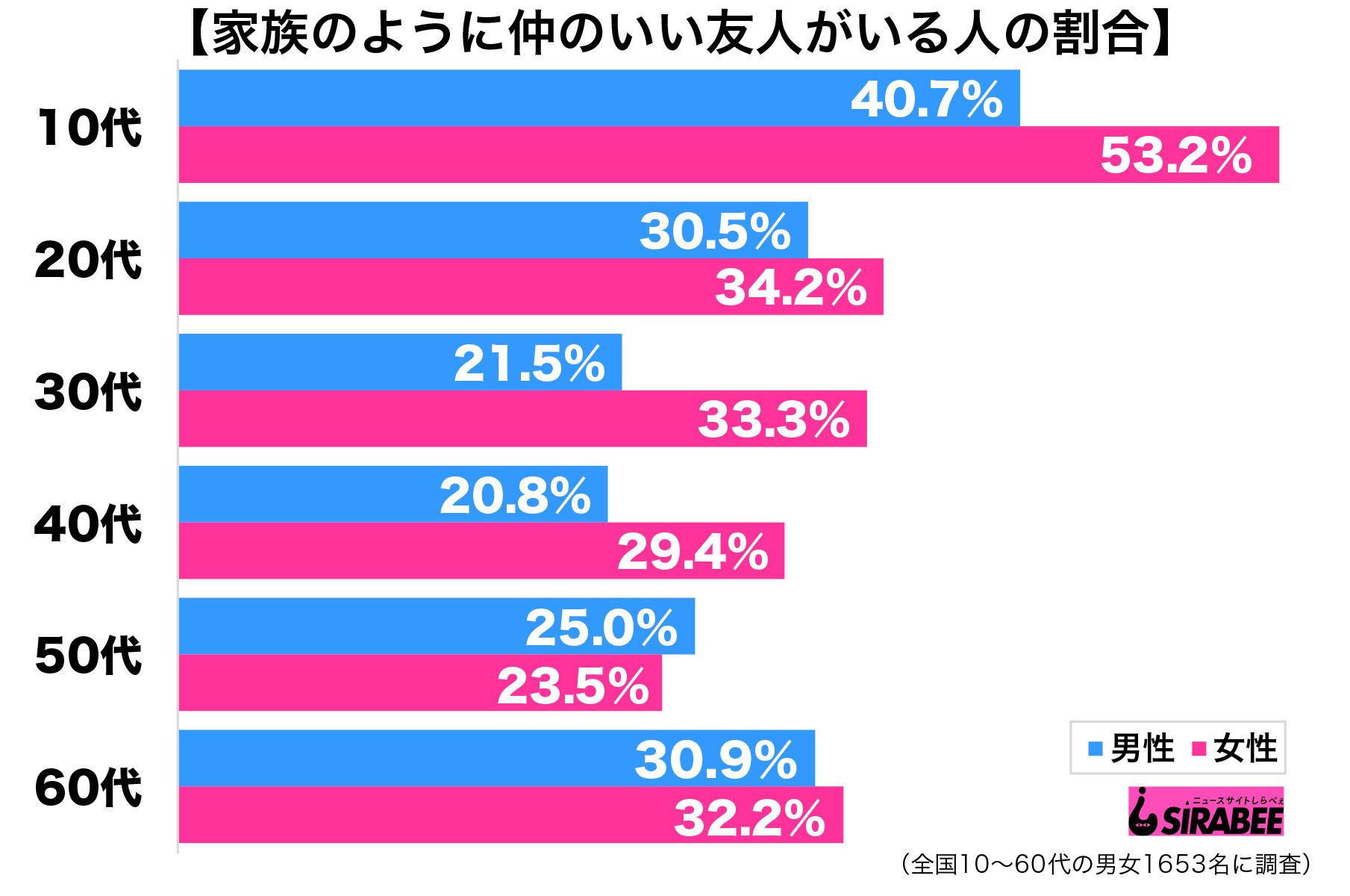 家族と呼べると友達