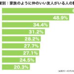 家族と呼べると友達