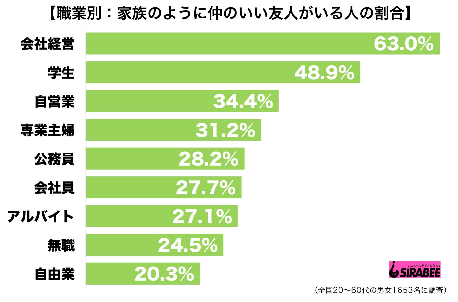 経営者には心を許せる友が 家族と呼べる友人がいる人の割合とは ニュースサイトしらべぇ