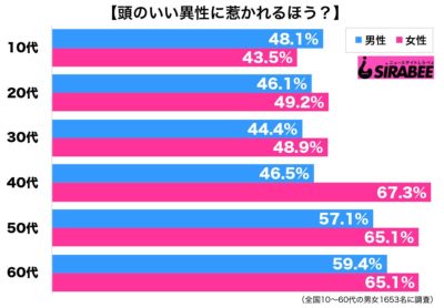 調査頭のいい異性