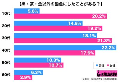 調査カラーリング