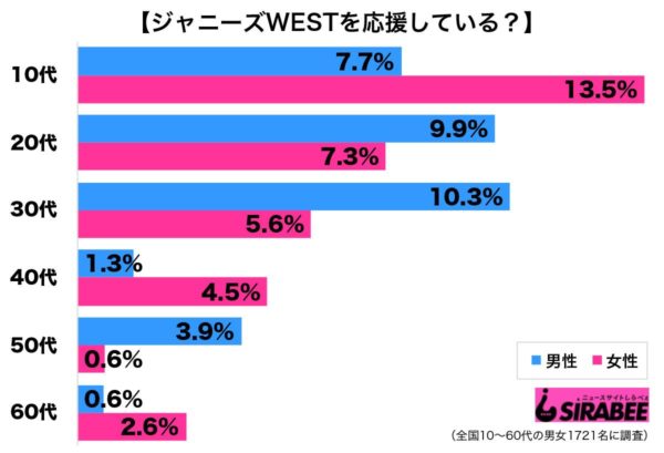 ジャニーズWEST調査