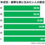 豪華な家に住みたい