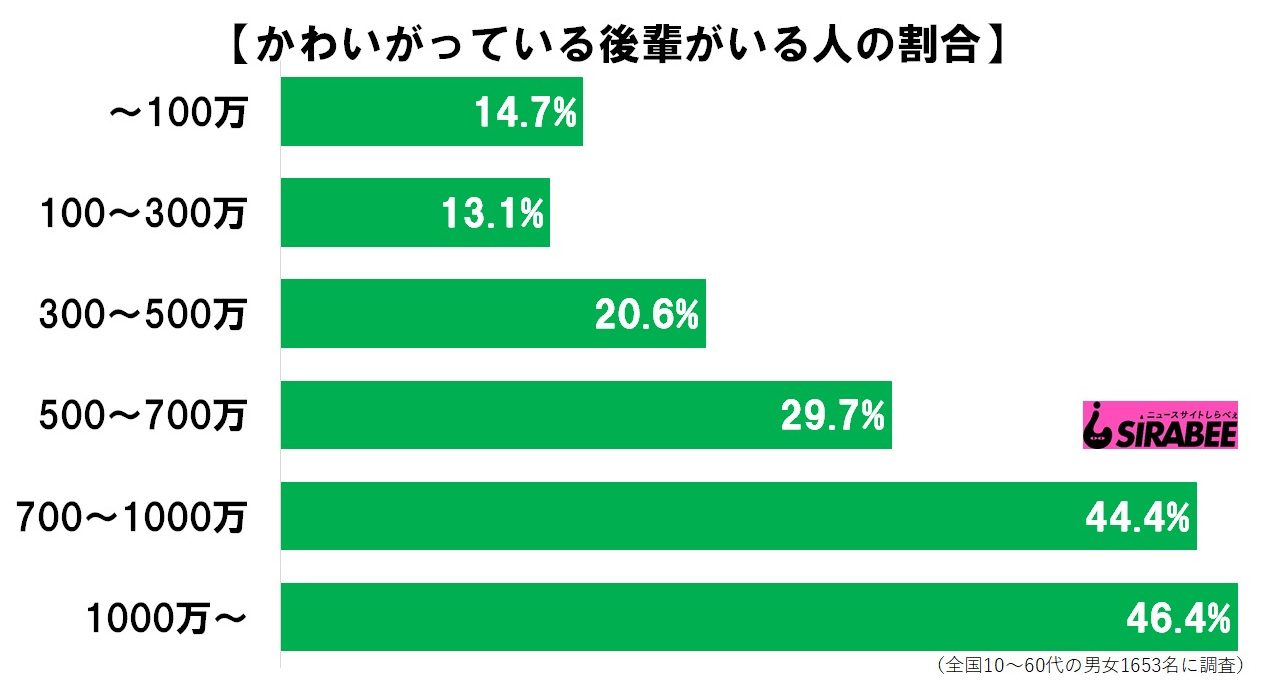 かわいがっている後輩