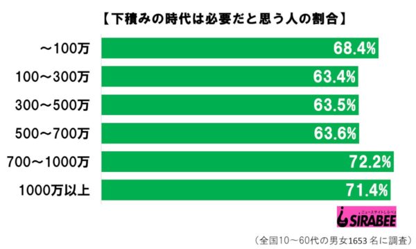 下積みの時代は必要だと思う