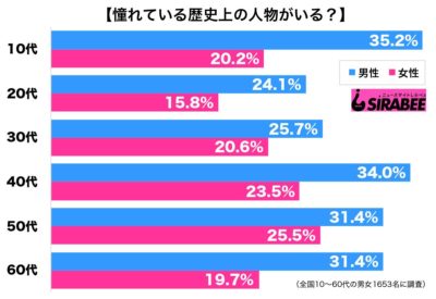 調査歴史上の憧れ