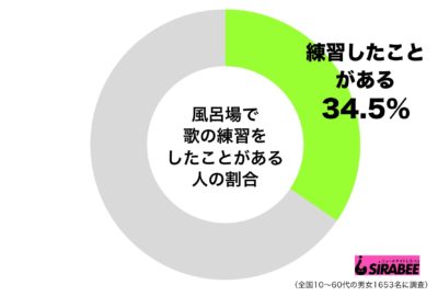 お風呂場で歌の練習