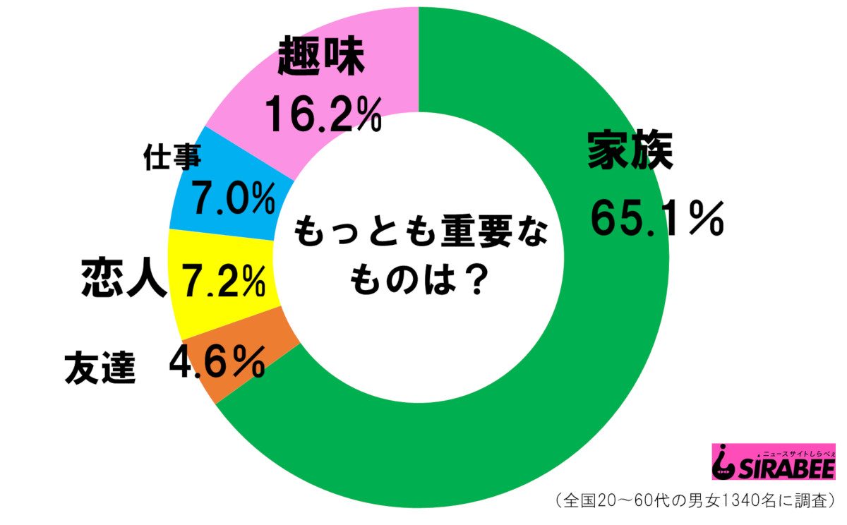 重要なものは