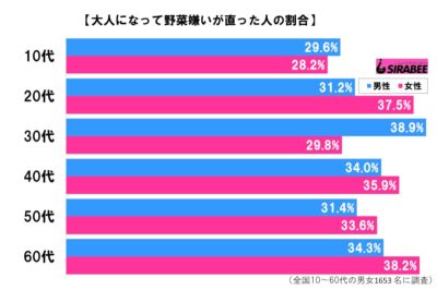 野菜嫌いについての調査