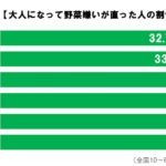 野菜嫌いについての調査