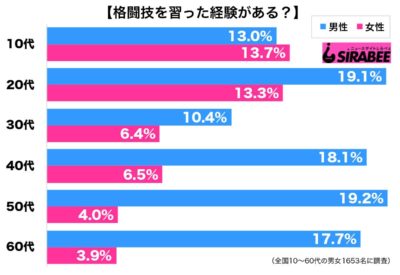 調査格闘技