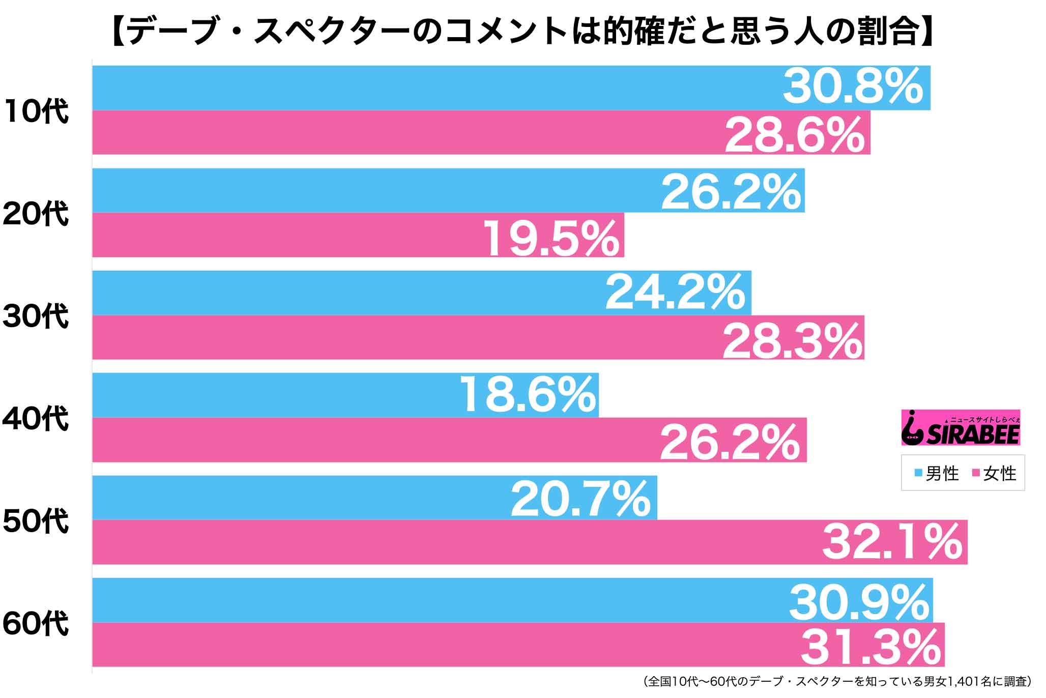 デーブ・スペクターコメント年代別