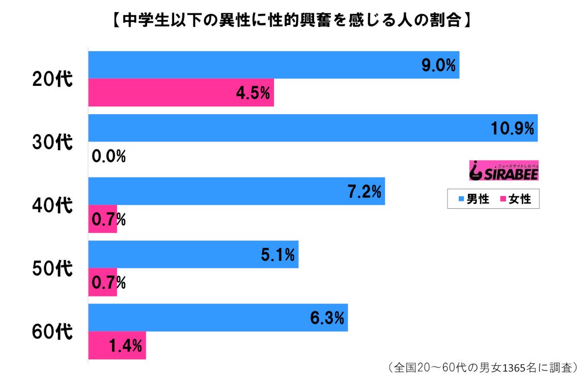 性的興奮に関する調査