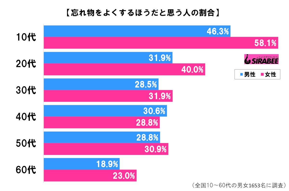 忘れ物をよくするほうだと思う