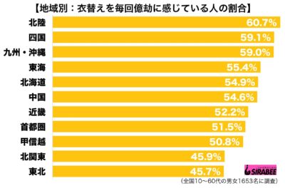 衣替え面倒