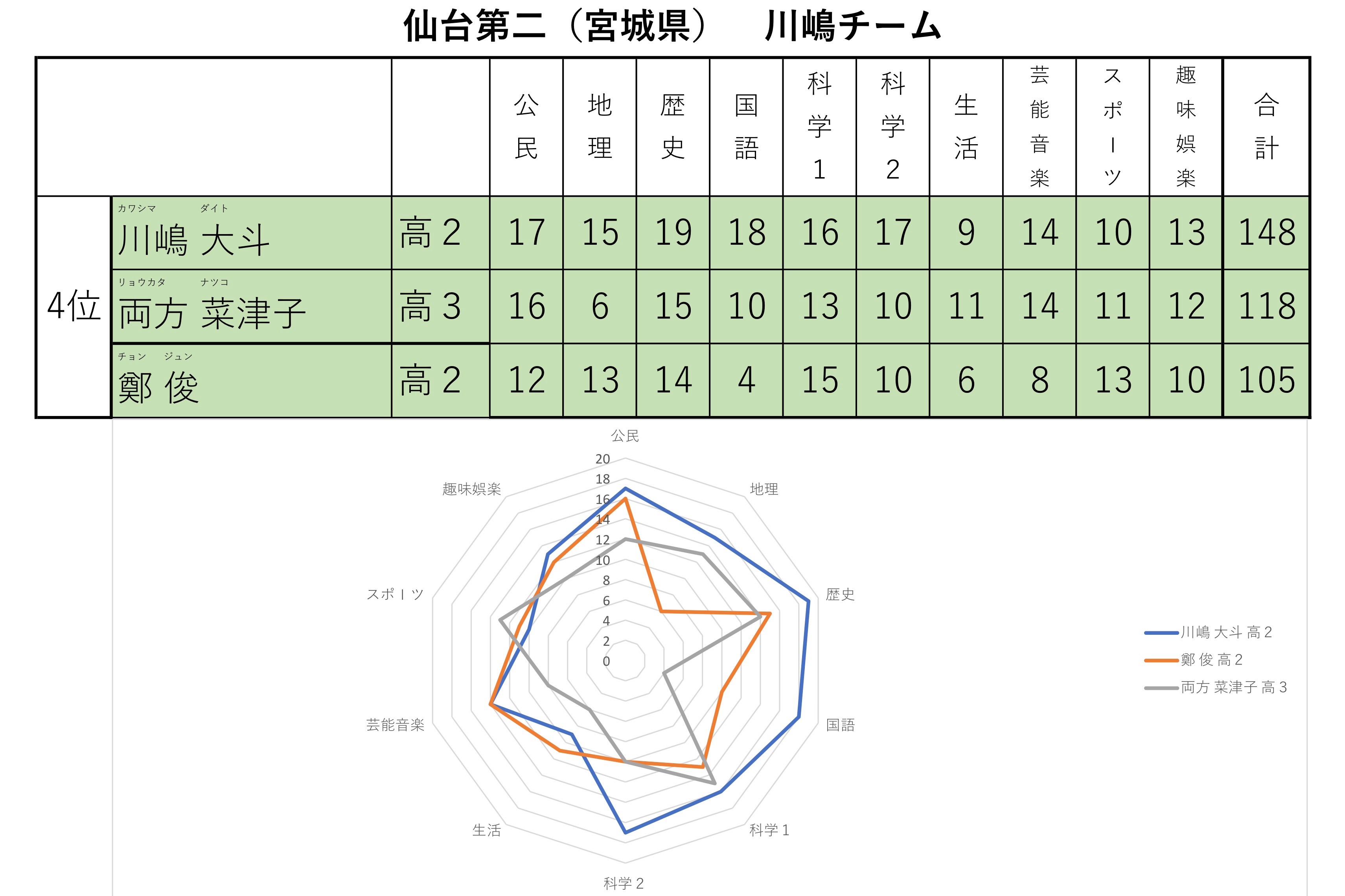 仙台第二高校