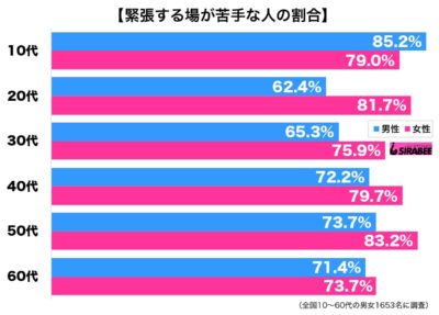 調査緊張