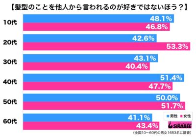 調査髪型