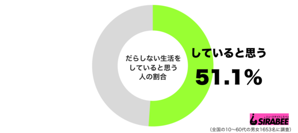 だらしない生活をしていると思うグラフ