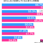 だらしない生活をしていると思う性年代別グラフ