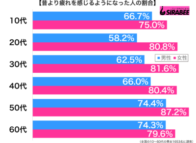 昔より疲れを感じるようになった性年代別グラフ