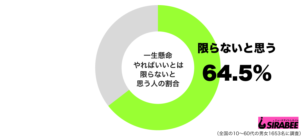 一生懸命やればいいとは限らないと思うグラフ