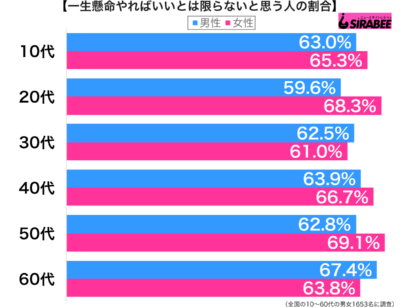 一生懸命やればいいとは限らないと思う性年代別グラフ