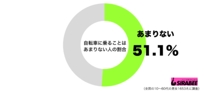 自転車に乗ることはあまりないグラフ