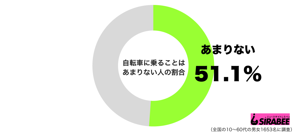 自転車に乗ることはあまりないグラフ