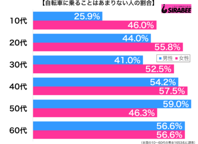 自転車に乗ることはあまりない性年代別グラフ