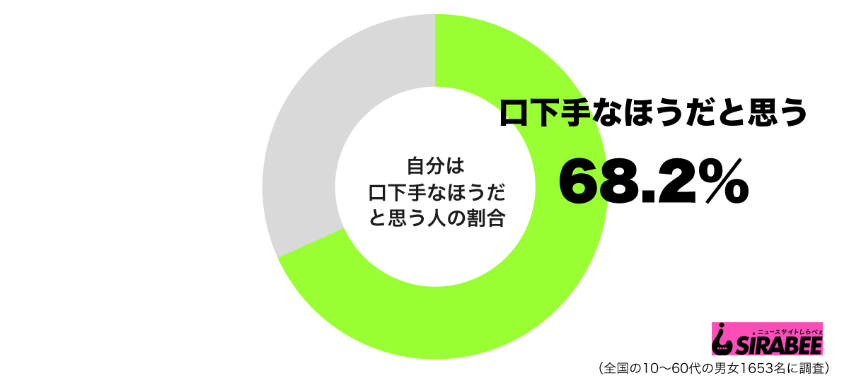 自分は口下手なほうだと思うグラフ