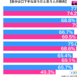 自分は口下手なほうだと思う性年代別グラフ